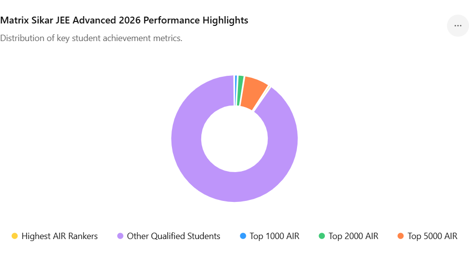 Matrix JEE Advanced 2026 Result Statistics