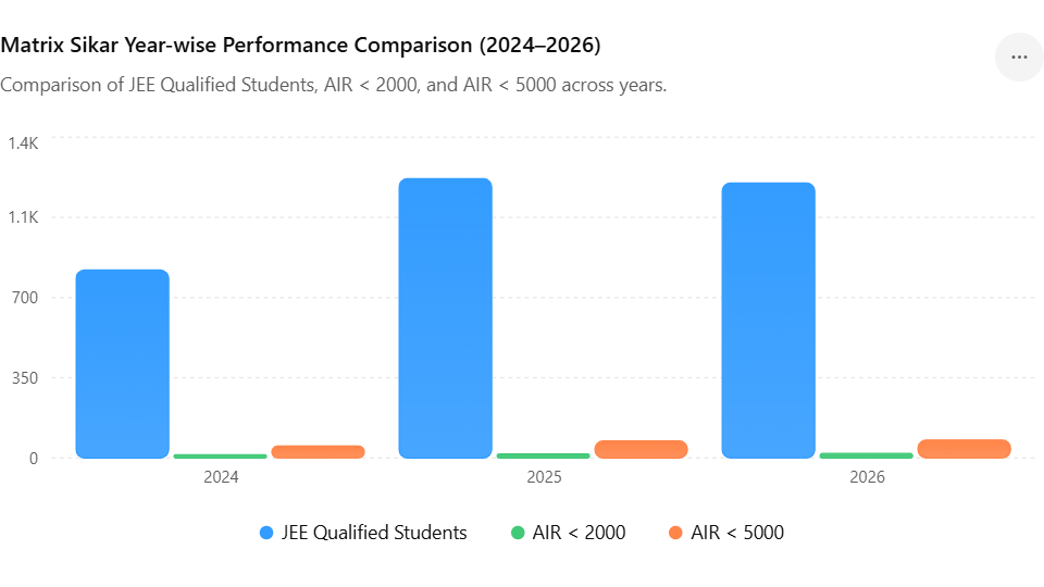Matrix Sikar Year-wise Performance Comparison