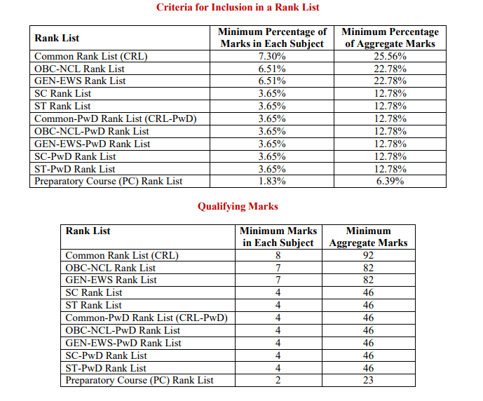 JEE Advanced 2026 Qualifying Marks and Rank List Criteria